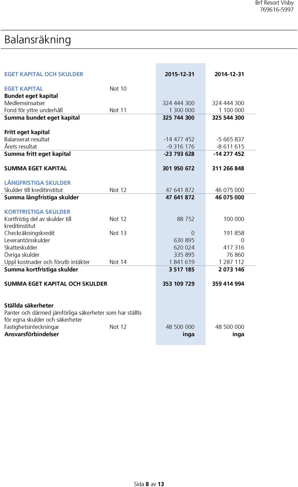 KAPITAL 301 950 672 311 266 848 LÅNGFRISTIGA SKULDER Skulder till kreditinstitut Not 12 47 641 872 46 075 000 Summa långfristiga skulder 47 641 872 46 075 000 KORTFRISTIGA SKULDER Kortfristig del av