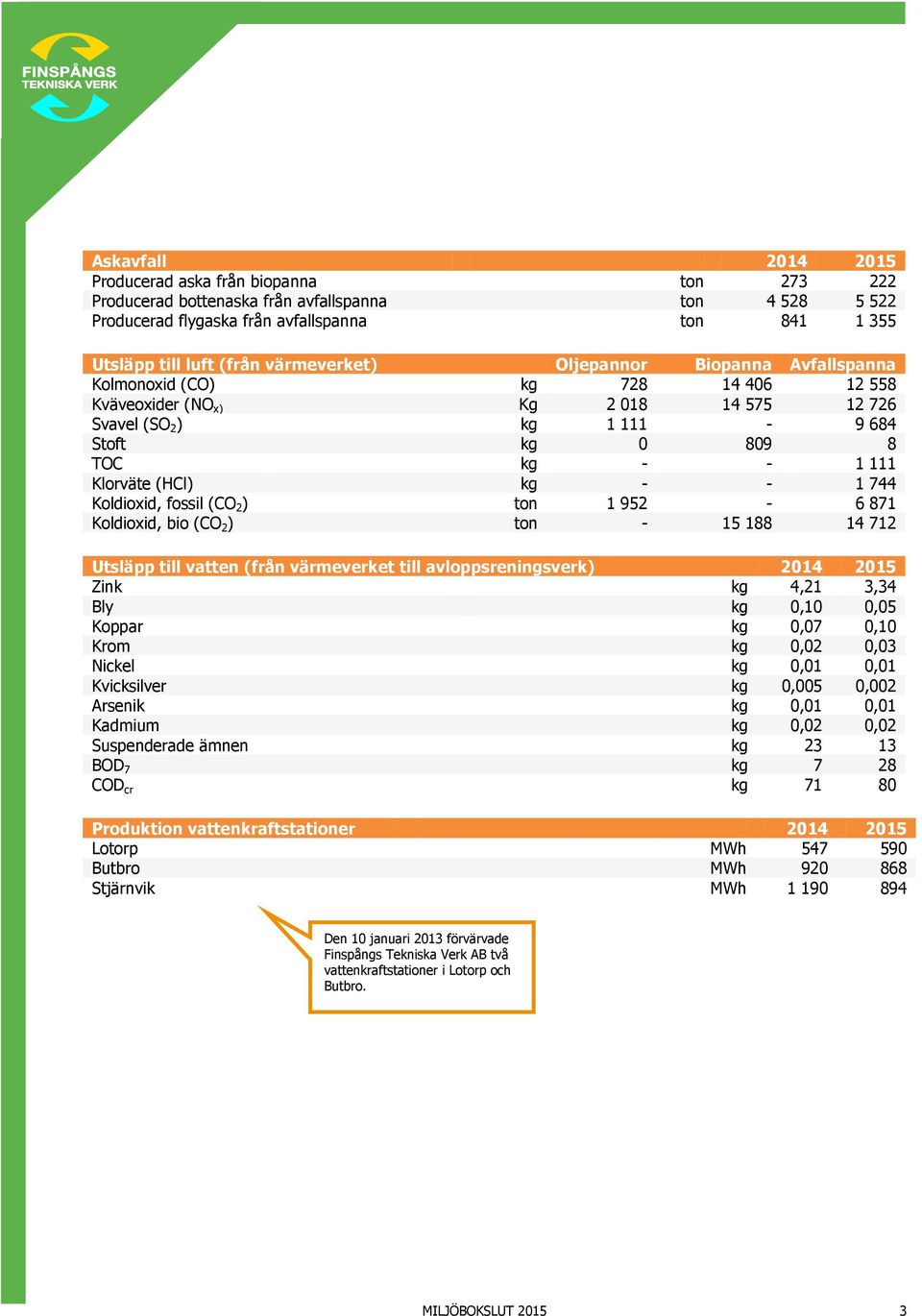 (HCl) kg - - 1 744 Koldioxid, fossil (CO 2 ) ton 1 952-6 871 Koldioxid, bio (CO 2 ) ton - 15 188 14 712 Utsläpp till vatten (från värmeverket till avloppsreningsverk) 2014 2015 Zink kg 4,21 3,34 Bly