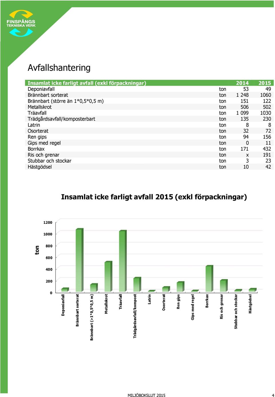 1030 Trädgårdsavfall/komposterbart ton 135 230 Latrin ton 8 8 Osorterat ton 32 72 Ren gips ton 94 156 Gips med