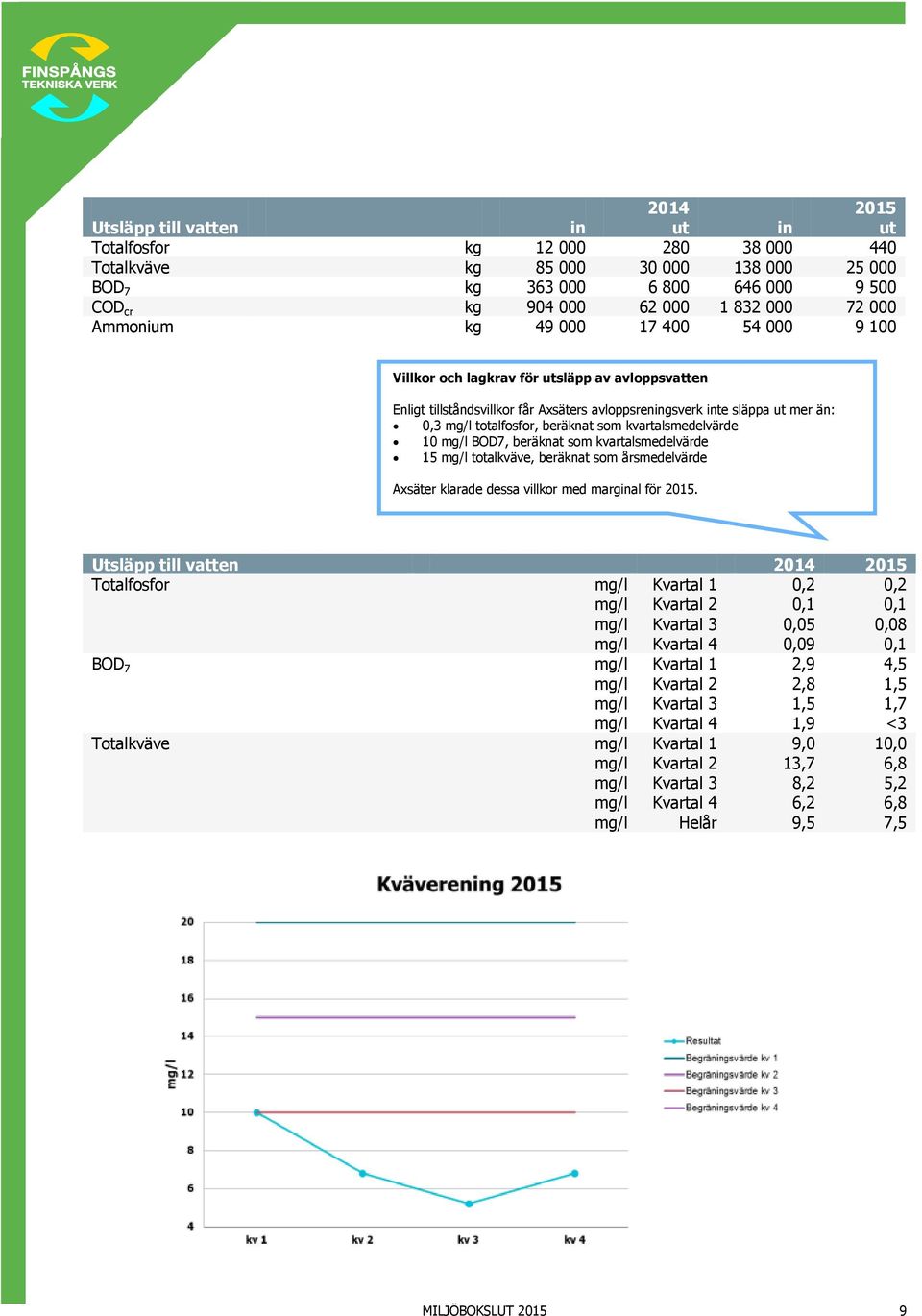 beräknat som kvartalsmedelvärde 10 mg/l BOD7, beräknat som kvartalsmedelvärde 15 mg/l totalkväve, beräknat som årsmedelvärde Axsäter klarade dessa villkor med marginal för 2015.