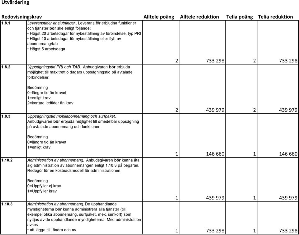 abonnemang/tab Högst 5 arbetsdaga Alltele poäng Alltele reduktion Telia poäng Telia reduktion 1.8.2 Uppsägningstid PRI och TAB.