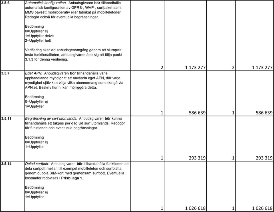 3 för denna verifiering. 3.5.7 Eget APN, Anbudsgivaren bör tillhandahålla varje upphandlande myndighet att använda eget APN, där varje myndighet själv kan välja vilka abonnemang som ska gå via APN:et.