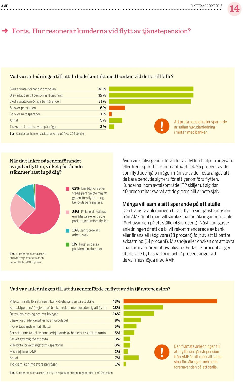 svara på frågan 2 % Bas: Kunder där banken väckte tankarna på flytt, 36 stycken.! Att prata pension eller sparande är sällan huvudanledning i möten med banken.