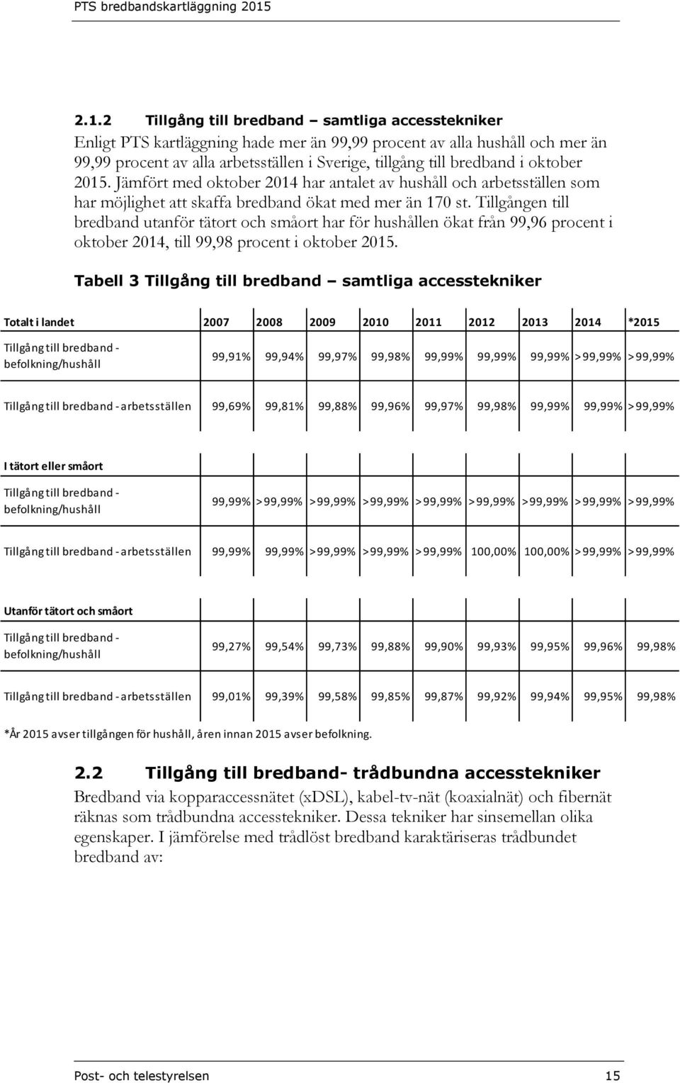 Tillgången till bredband utanför tätort och småort har för hushållen ökat från 99,96 procent i oktober 2014, till 99,98 procent i oktober 2015.