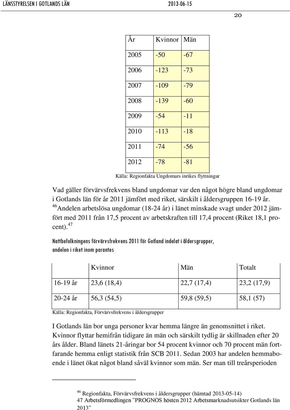 46 Andelen arbetslösa ungdomar (18-24 år) i länet minskade svagt under 2012 jämfört med 2011 från 17,5 procent av arbetskraften till 17,4 procent (Riket 18,1 procent).