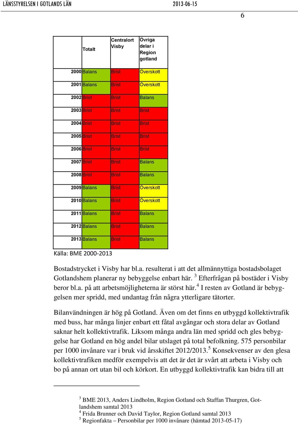Brist Balans Källa: BME 2000-2013 Bostadstrycket i Visby har bl.a. resulterat i att det allmännyttiga bostadsbolaget Gotlandshem planerar ny bebyggelse enbart här.