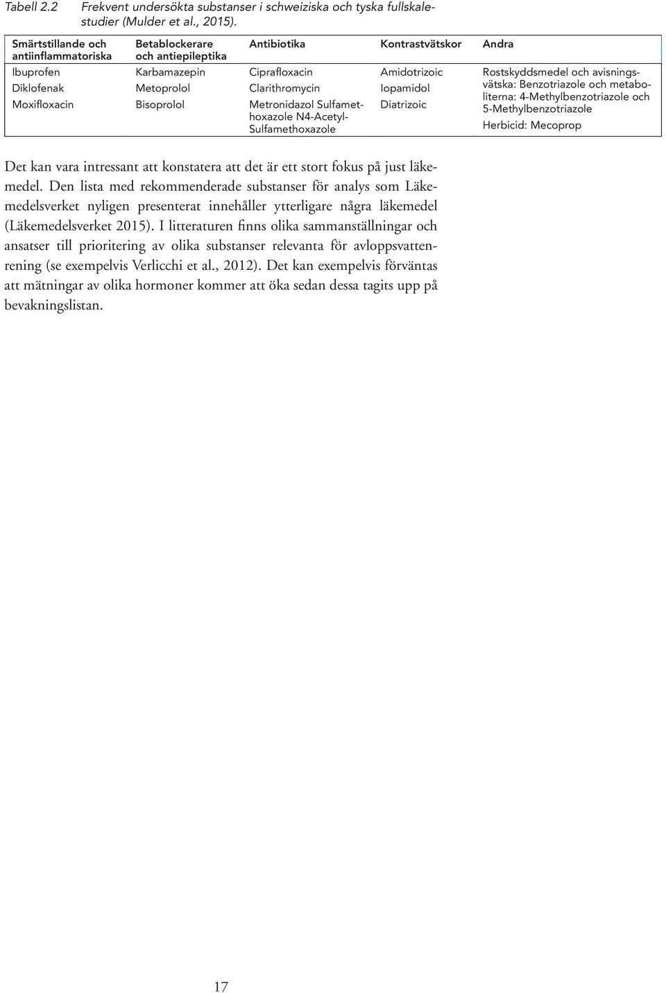 Clarithromycin Metronidazol Sulfamethoxazole N4-Acetyl- Sulfamethoxazole Amidotrizoic Iopamidol Diatrizoic Rostskyddsmedel och avisningsvätska: Benzotriazole och metaboliterna: 4-Methylbenzotriazole