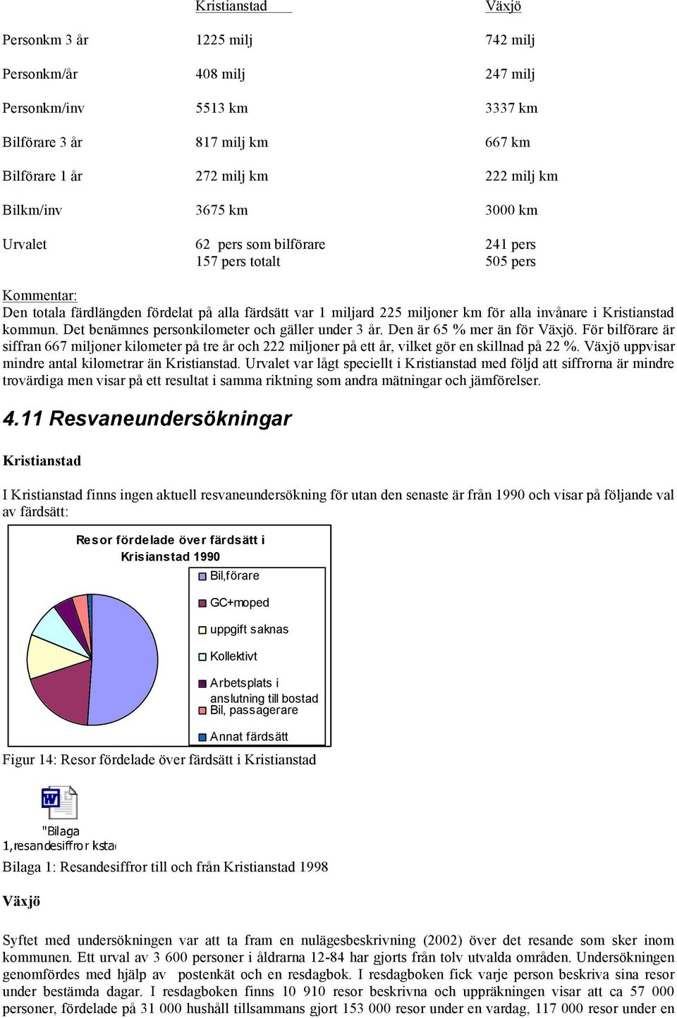 Den är 65 % mer än för. För bilförare är siffran 667 miljoner kilometer på tre år och miljoner på ett år, vilket gör en skillnad på %. uppvisar mindre antal kilometrar än.