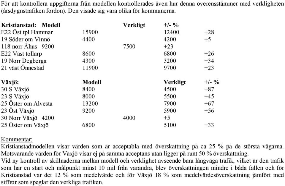 Verkligt +/- % 30 S 8400 4500 +87 3 S 8000 5500 +45 5 Öster om Alvesta 300 7900 +67 3 Öst 900 5900 +56 30 Norr 400 4000 +5 5 Öster om 6800 500 +33 modellen visar värden som är acceptabla med