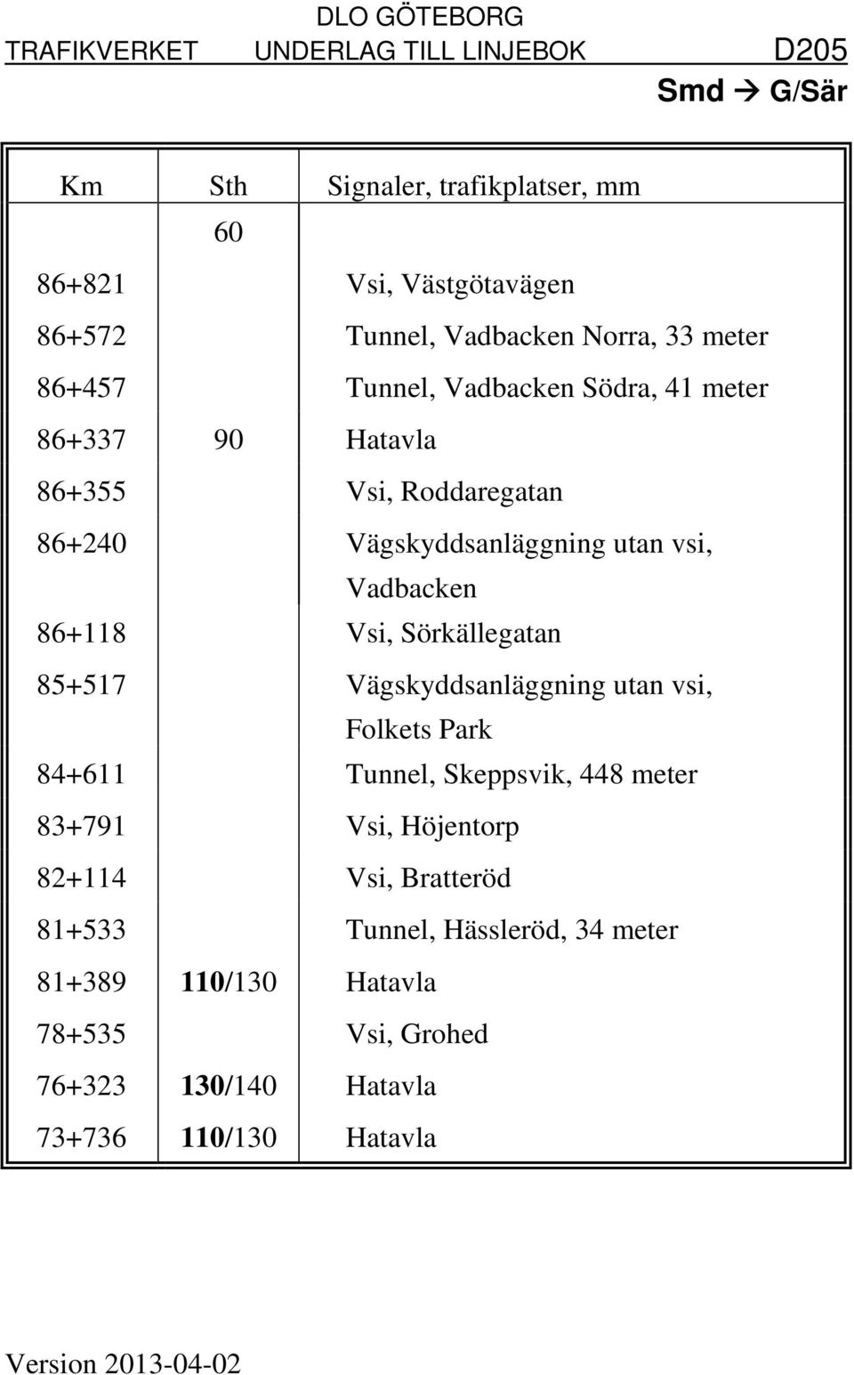 Sörkällegatan 85+517 Vägskyddsanläggning utan vsi, Folkets Park 84+611 Tunnel, Skeppsvik, 448 meter 83+791 Vsi, Höjentorp 82+114 Vsi,