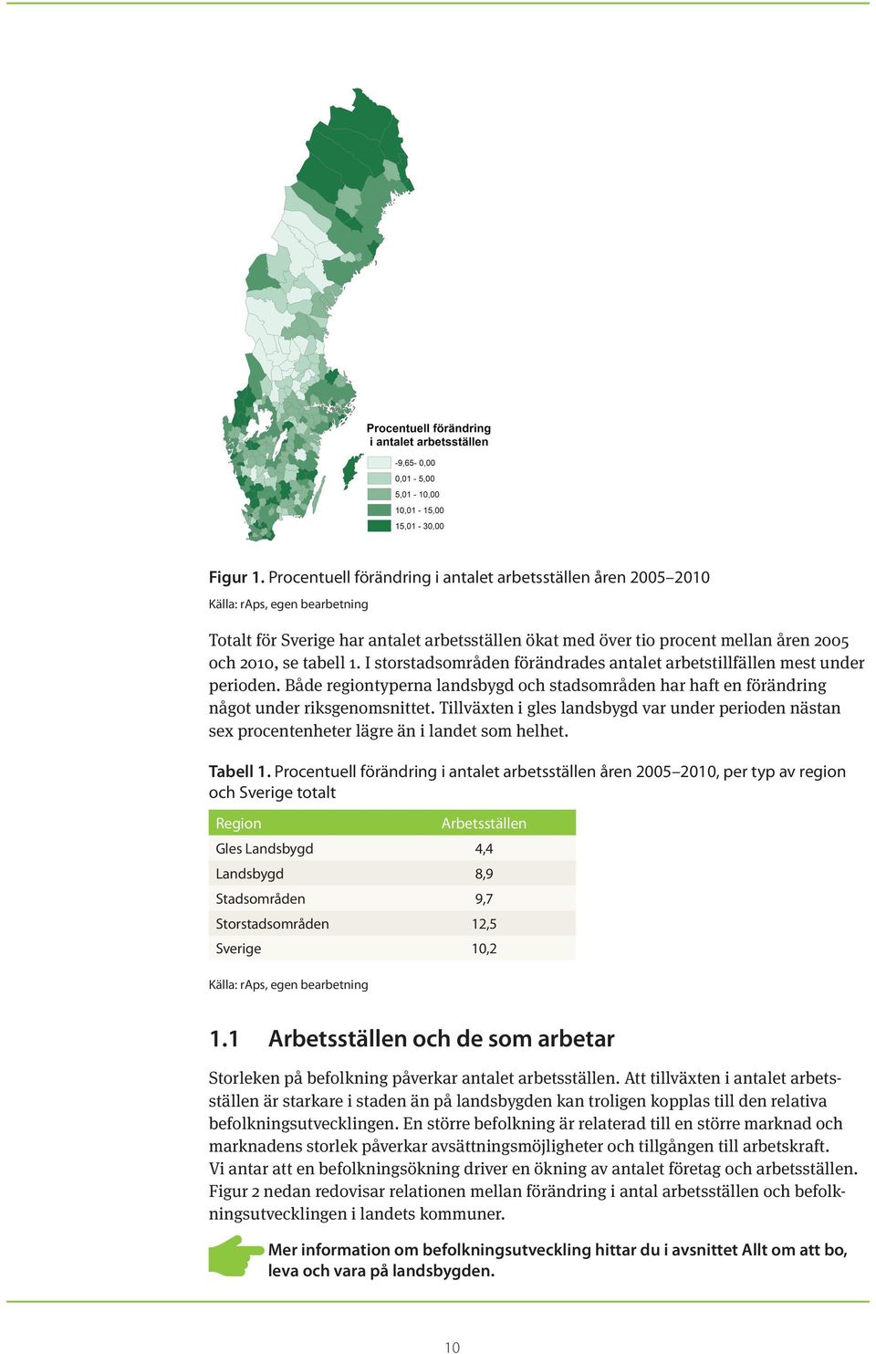 1. I storstadsområden förändrades antalet arbetstillfällen mest under perioden. Både regiontyperna landsbygd och stadsområden har haft en förändring något under riksgenomsnittet.