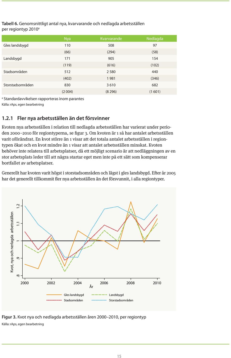 Stadsområden 512 2 580 440 (402) 1 981 (346) Storstadsområden 830 3 610 682 (2 004) (8 296) (1 601) a Standardavvikelsen rapporteras inom parantes Källa: raps, egen bearbetning 1.2.1 Fler nya arbetsställen än det försvinner Kvoten nya arbetsställen i relation till nedlagda arbetsställen har varierat under perioden 2000 2010 för region typerna, se figur 3.