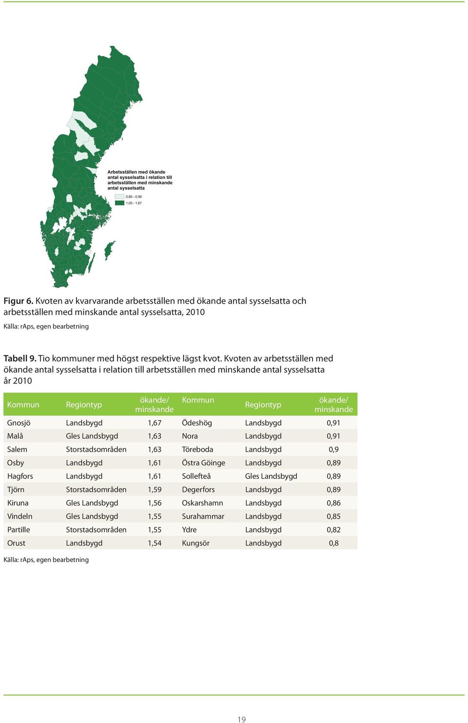 Kvoten av arbetsställen med ökande antal sysselsatta i relation till arbetsställen med minskande antal sysselsatta år 2010 Kommun Regiontyp ökande/ minskande Kommun Regiontyp ökande/ minskande Gnosjö