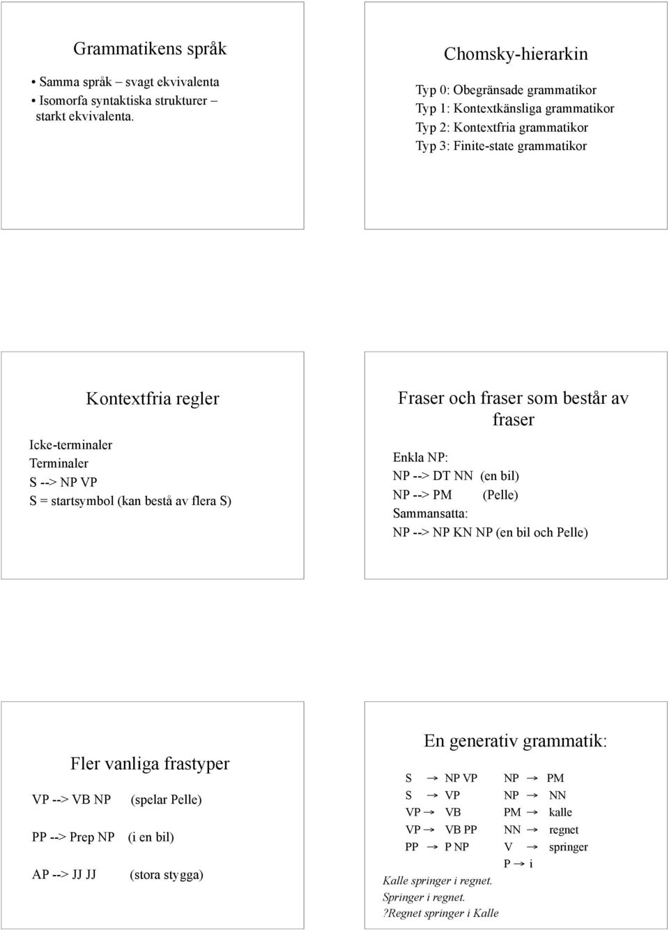 S --> NP VP S = startsymbol (kan bestå av flera S) Fraser och fraser som består av fraser Enkla NP: NP --> DT NN (en bil) NP --> PM (Pelle) Sammansatta: NP --> NP KN NP (en bil och Pelle) Fler