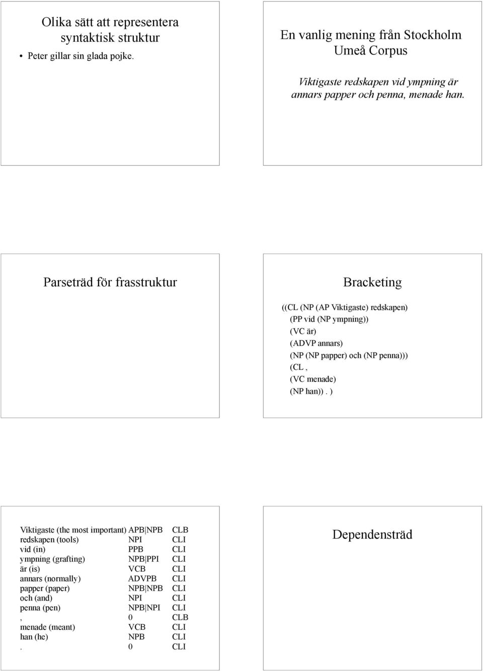 Parseträd för frasstruktur Bracketing ((CL (NP (AP Viktigaste) redskapen) (PP vid (NP ympning)) (VC är) (ADVP annars) (NP (NP papper) och (NP penna))) (CL, (VC menade)