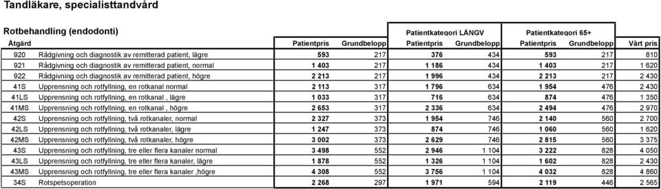 patient, högre 2 213 217 1 996 434 2 213 217 2 430 41S Upprensning och rotfyllning, en rotkanal normal 2 113 317 1 796 634 1 954 476 2 430 41LS Upprensning och rotfyllning, en rotkanal, lägre 1 033