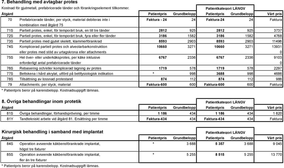 925 2812 925 3737 72S Partiell protes, enkel, för temporärt bruk, fyra eller fler tänder 3186 1582 3186 1582 4768 73S Partiell protes med gjutet skelett, klammerförankrad 8593 2903 8593 2903 11496