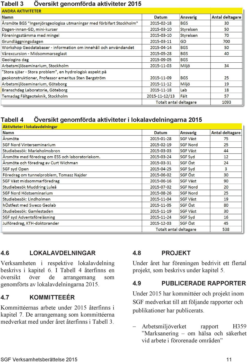 De arrangemang som kommittéerna medverkat med under året återfinns i Tabell 3. 4.