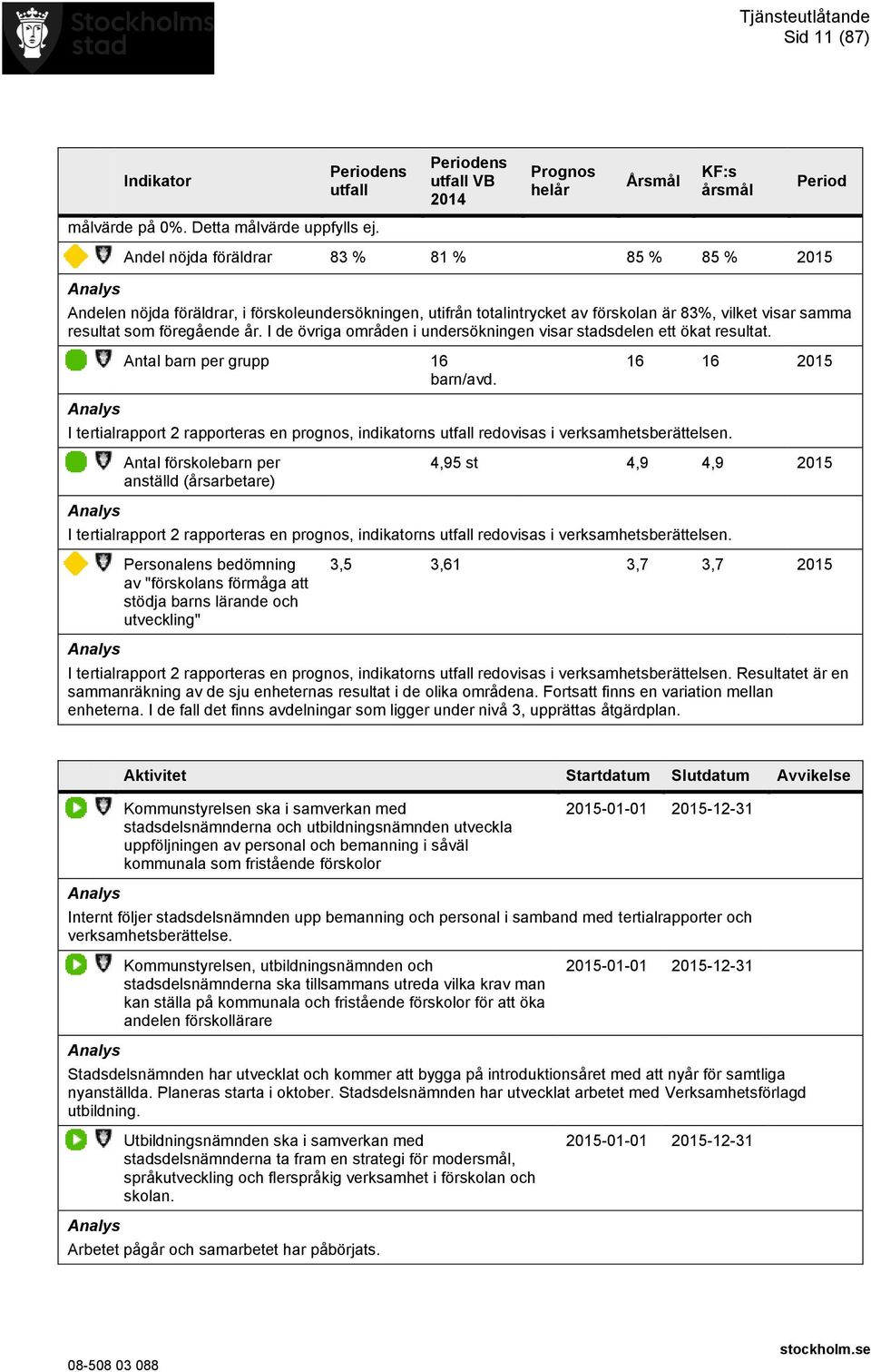 I de övriga områden i undersökningen visar stadsdelen ett ökat resultat. Antal barn per grupp 16 barn/avd.