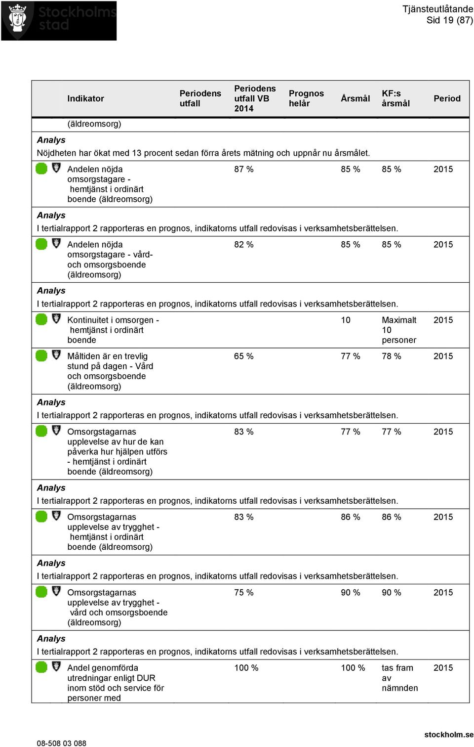 Andelen nöjda omsorgstagare - vårdoch omsorgsboende (äldreomsorg) 82 % 85 % 85 % 2015 I tertialrapport 2 rapporteras en prognos, indikatorns utfall redovisas i verksamhetsberättelsen.