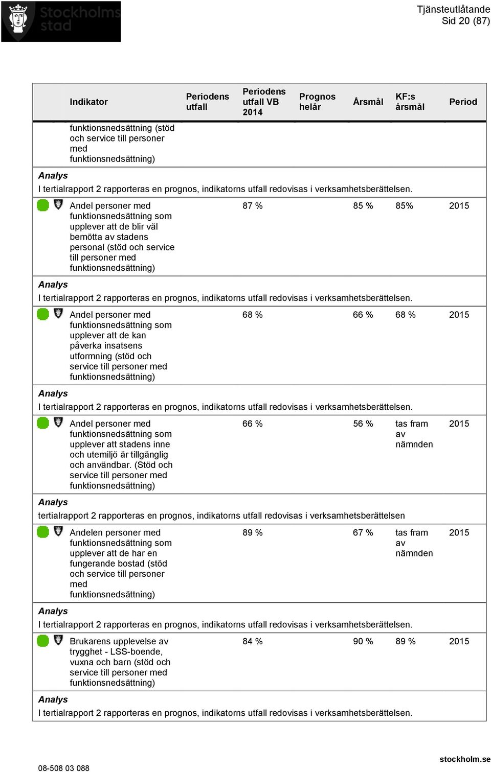 Andel personer med funktionsnedsättning som upplever att de blir väl bemötta av stadens personal (stöd och service till personer med funktionsnedsättning) 87 % 85 % 85% 2015 I tertialrapport 2