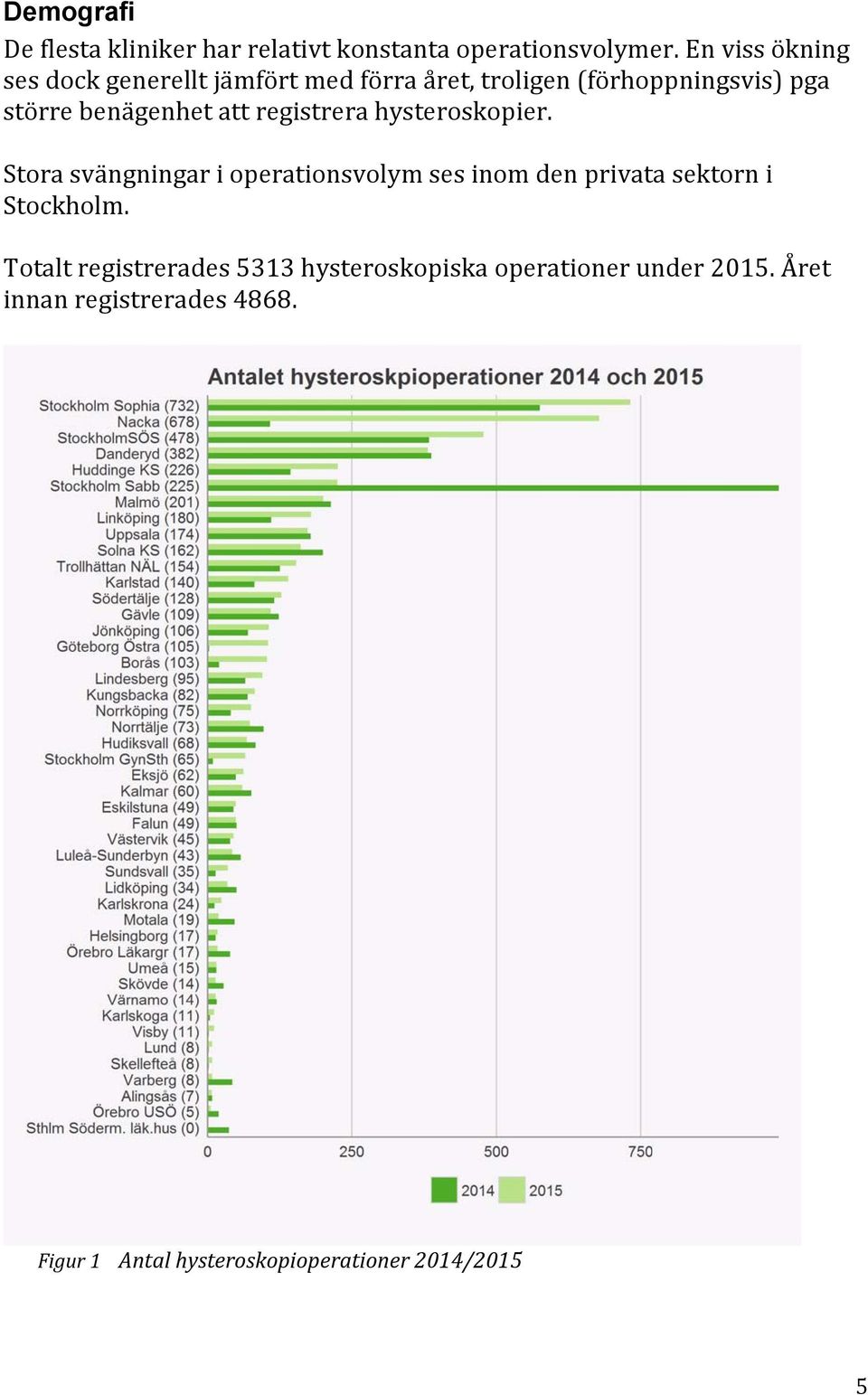 att registrera hysteroskopier. Stora svängningar i operationsvolym ses inom den privata sektorn i Stockholm.