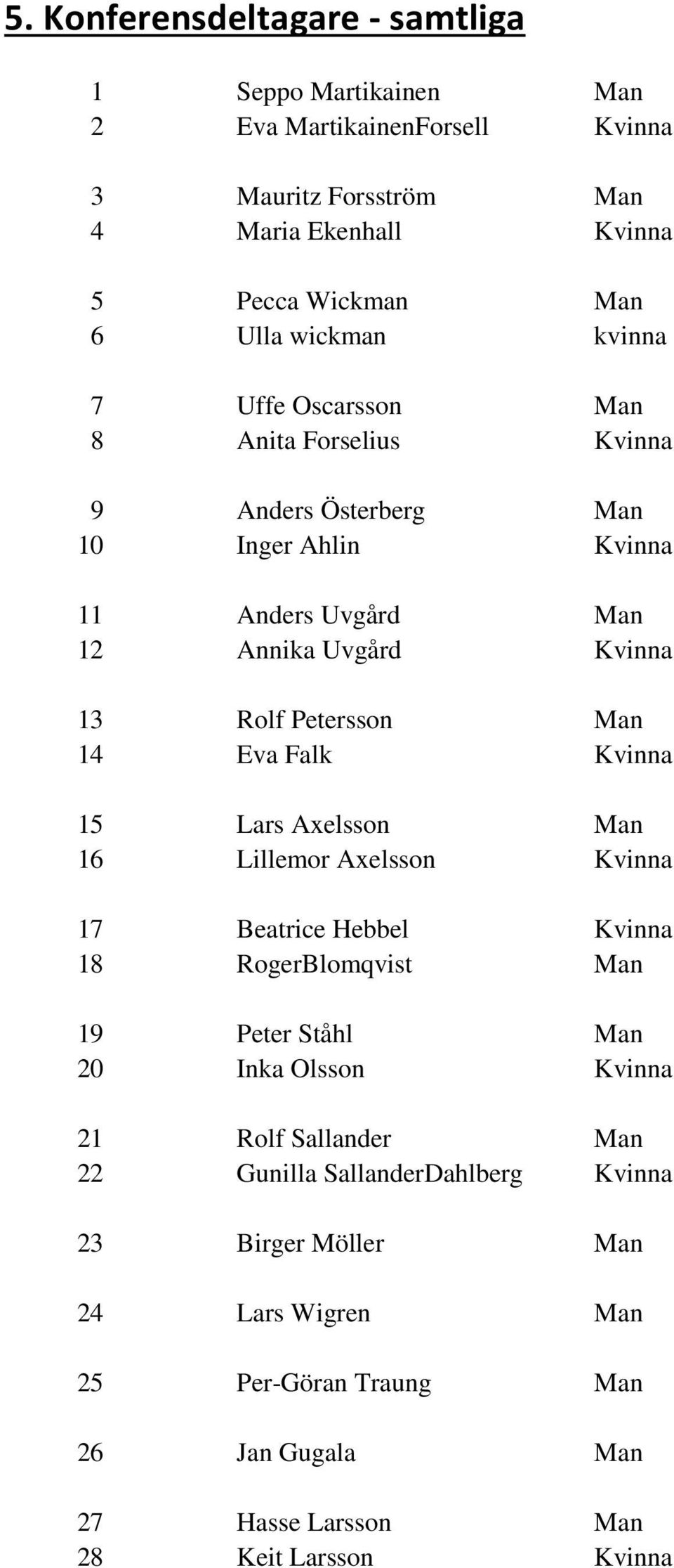 Man 14 Eva Falk Kvinna 15 Lars Axelsson Man 16 Lillemor Axelsson Kvinna 17 Beatrice Hebbel Kvinna 18 RogerBlomqvist Man 19 Peter Ståhl Man 20 Inka Olsson Kvinna 21 Rolf