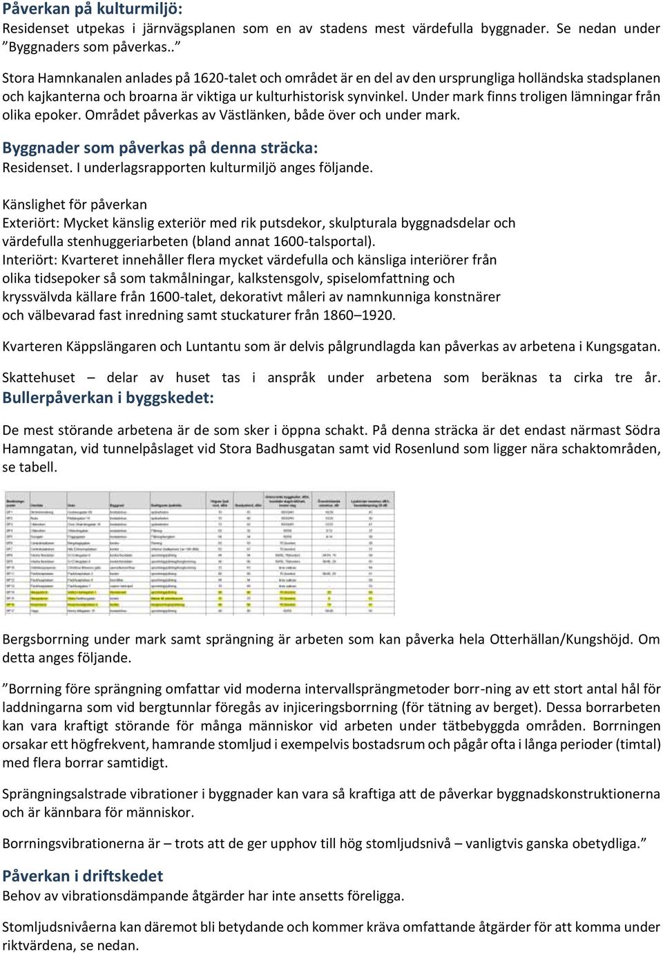 Under mark finns troligen lämningar från olika epoker. Området påverkas av Västlänken, både över och under mark. Byggnader som påverkas på denna sträcka: Residenset.