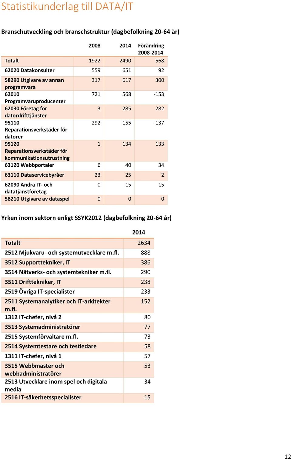 Reparationsverkstäder för kommunikationsutrustning 63120 Webbportaler 6 40 34 63110 Dataservicebyråer 23 25 2 62090 Andra IT- och 0 15 15 datatjänstföretag 58210 Utgivare av dataspel 0 0 0 Yrken inom