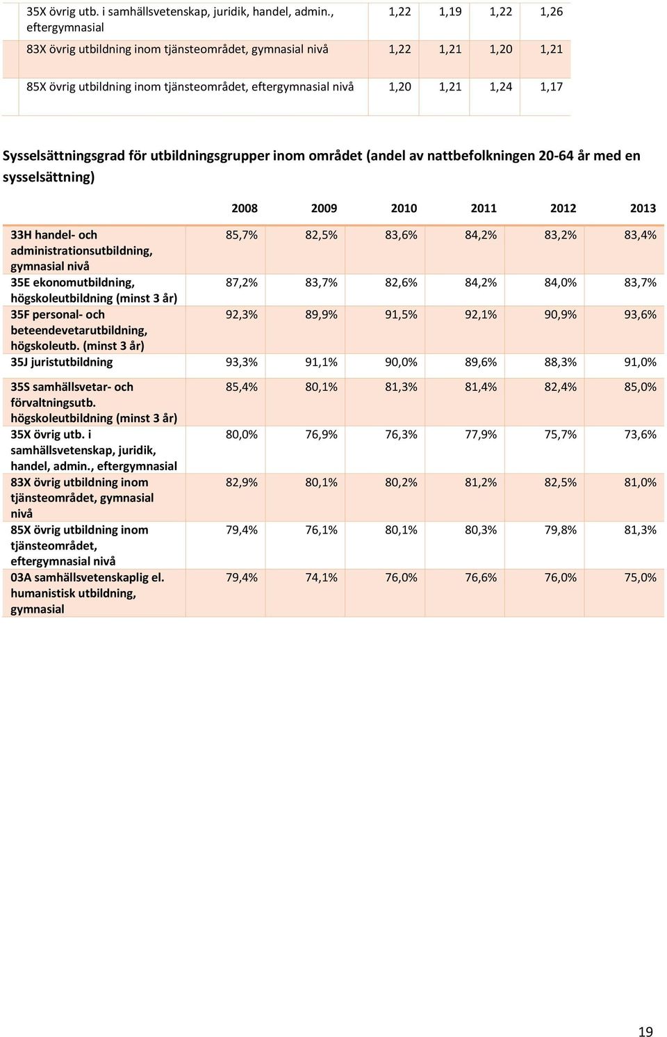 Sysselsättningsgrad för utbildningsgrupper inom området (andel av nattbefolkningen 20-64 år med en sysselsättning) 2008 2009 2010 2011 2012 2013 33H handel- och 85,7% 82,5% 83,6% 84,2% 83,2% 83,4%