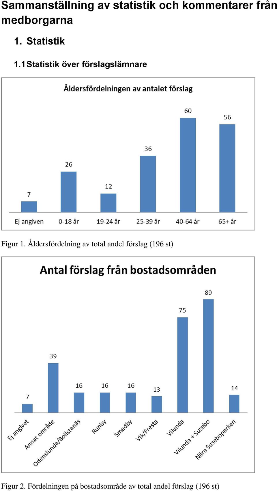 1 Statistik över förslagslämnare Figur 1.