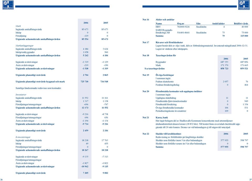 Utgående planenligt restvärde 3 704 2 865 Utgående planenligt restvärde byggnad och mark 725 730 734 548 Samtliga lånekostnader redovisas som kostnader.