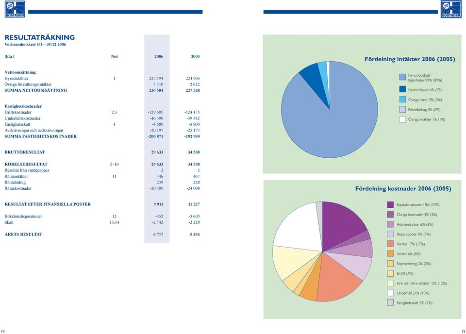 FASTIGHETSKOSTNADER -200 871-192 990 Hyror, bostadslägenheter 89% (89%) Hyror, lokaler 6% (7%) Övriga hyror 3% (3%) Räntebidrag 0% (0%) Övriga intäkter 1% (1%) BRUTTORESULTAT 29 633 34 538