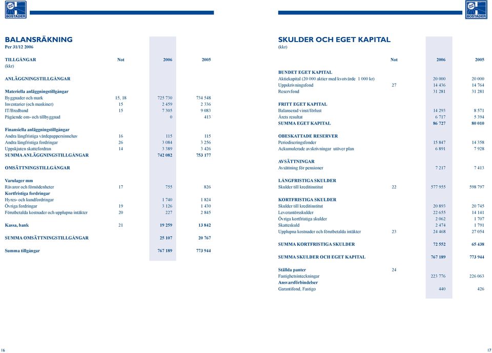 Uppskjuten skattefordran 14 3 389 3 426 SUMMA ANLÄGGNINGSTILLGÅNGAR 742 082 753 177 OMSÄTTNINGSTILLGÅNGAR Varulager mm Råvaror och förnödenheter 17 755 826 Kortfristiga fordringar Hyres- och