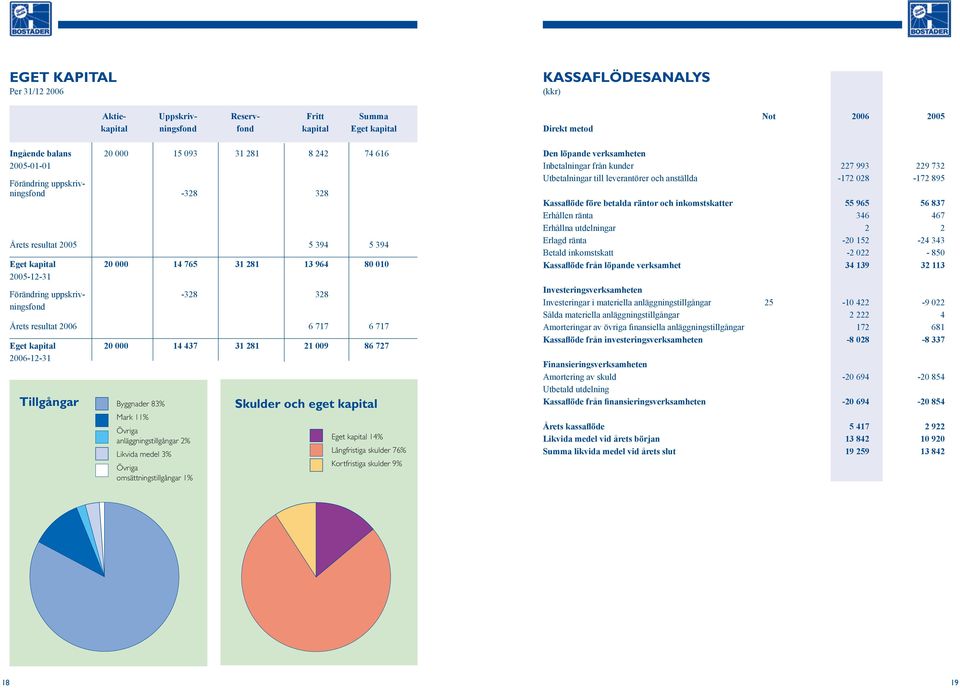 6 717 6 717 Eget kapital 20 000 14 437 31 281 21 009 86 727 2006-12-31 Tillgångar Byggnader 83% Mark 11% Övriga anläggningstillgångar 2% Likvida medel 3% Övriga omsättningstillgångar 1% Skulder och