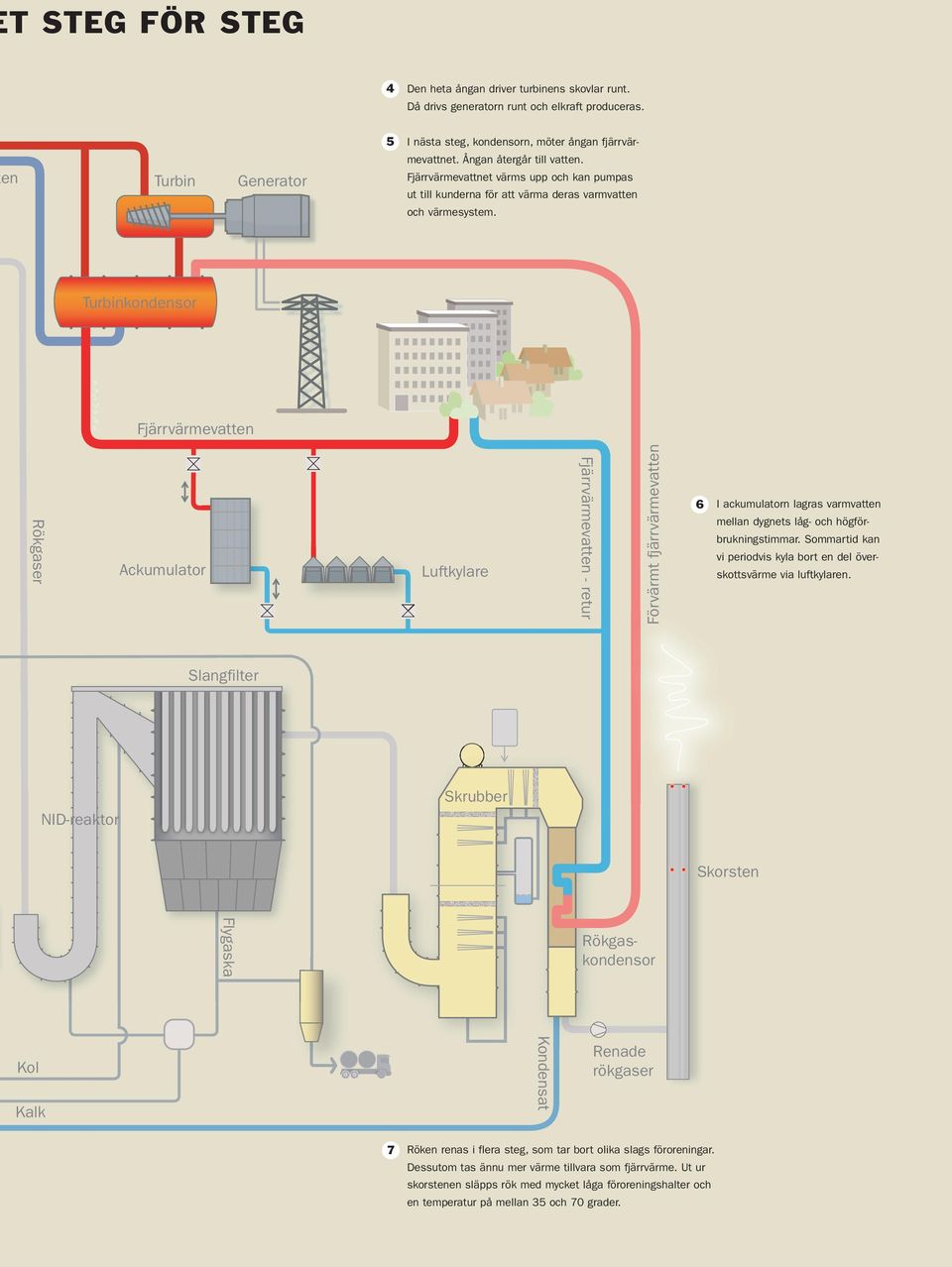 Turbinkondensor Fjärrvärmevatten Rökgaser Ackumulator Luftkylare Fjärrvärmevatten - retur Förvärmt fjärrvärmevatten 6 I ackumulatorn lagras varmvatten mellan dygnets låg- och högförbrukningstimmar.