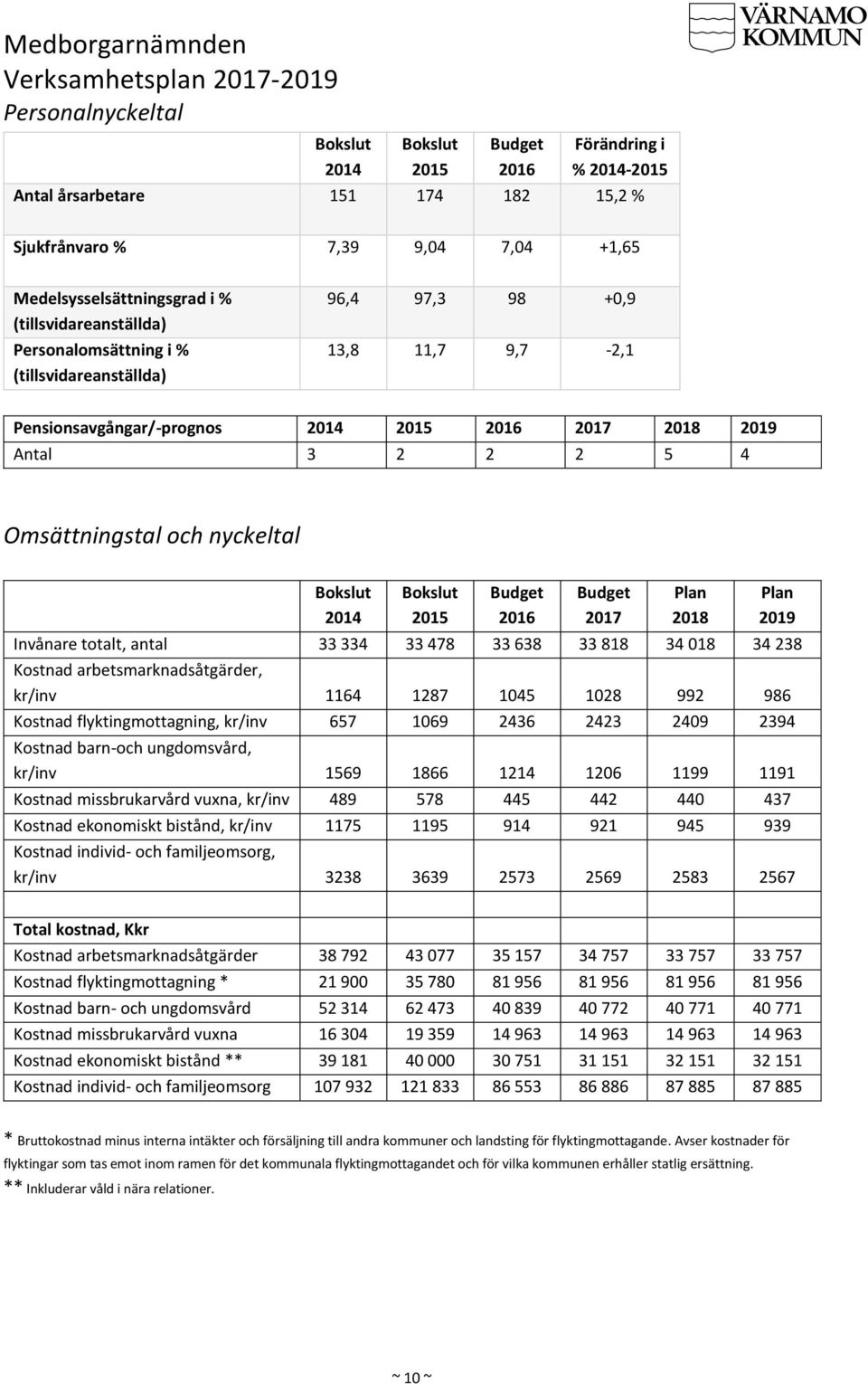 nyckeltal Bokslut 2014 Bokslut 2015 Budget 2016 Budget 2017 Plan 2018 Plan 2019 Invånare totalt, antal 33 334 33 478 33 638 33 818 34 018 34 238 Kostnad arbetsmarknadsåtgärder, kr/inv 1164 1287 1045