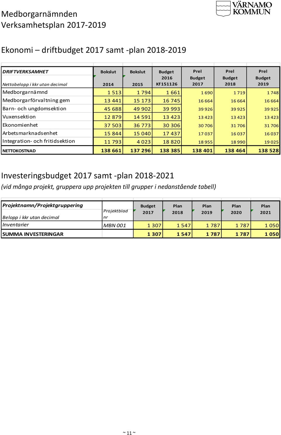 879 14 591 13 423 13 423 13 423 13 423 Ekonomienhet 37 503 36 773 30 306 30 706 31 706 31 706 Arbetsmarknadsenhet 15 844 15 040 17 437 17 037 16 037 16 037 Integration- och fritidsektion 11 793 4 023