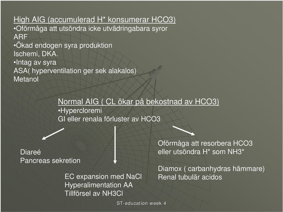 Intag av syra ASA( hyperventilation ger sek alakalos) Metanol Normal AIG ( CL ökar på bekostnad av HCO3) Hypercloremi GI