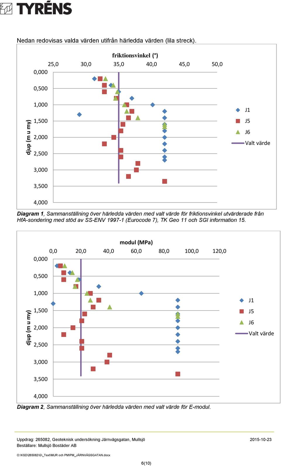 över härledda värden med valt värde för friktionsvinkel utvärderade från HfA-sondering med stöd av SS-ENV 1997-1 (Eurocode 7), TK Geo 11 och SGI