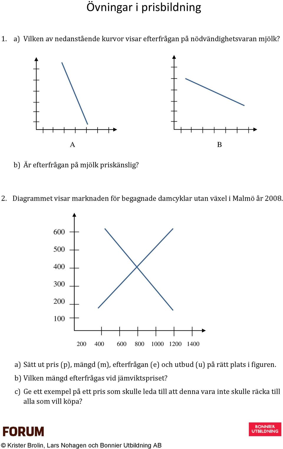 600 500 400 300 200 100 200 400 600 800 1000 1200 1400 a) Sätt ut (p), (m), efterfrågan (e) och utbud (u) på rätt plats i