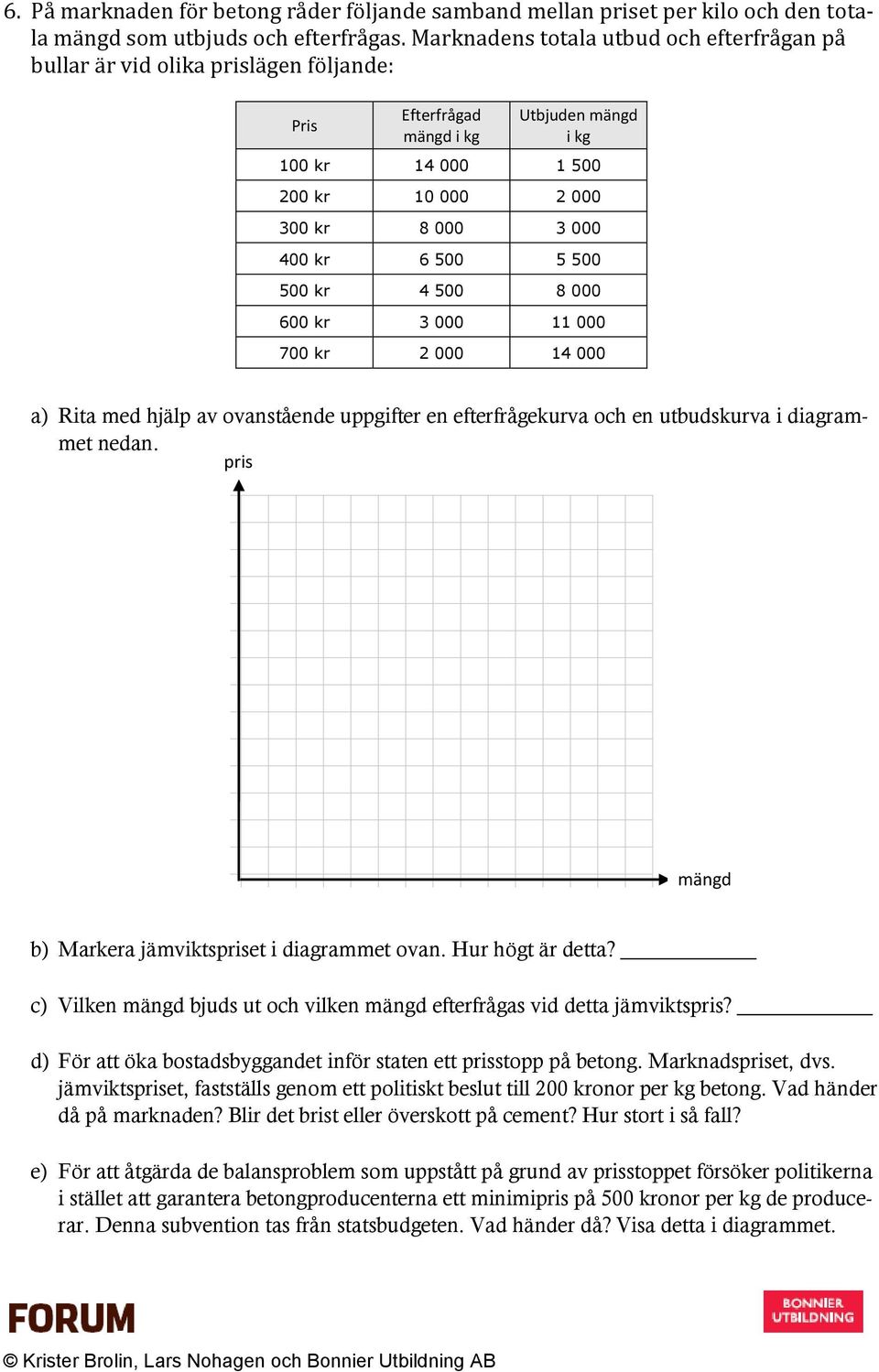 4 500 8 000 600 kr 3 000 11 000 700 kr 2 000 14 000 a) Rita med hjälp av ovanstående uppgifter en efterfrågekurva och en utbudskurva i diagrammet nedan. b) Markera jämviktset i diagrammet ovan.