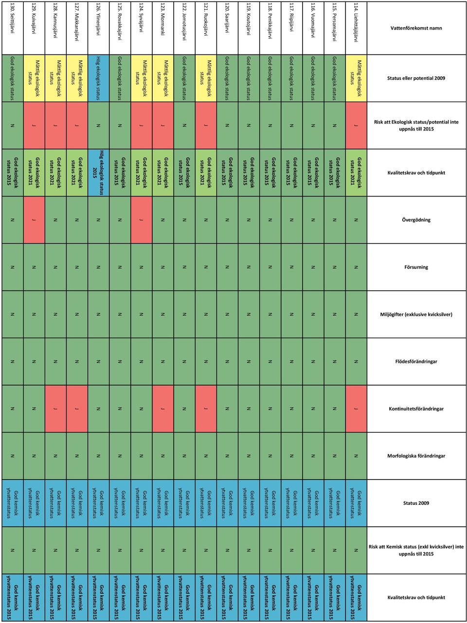 Koutojärvi 118. Penikkajärvi 117. Riipijärvi 116. Vuomajärvi 115. Persomajärvi 114.