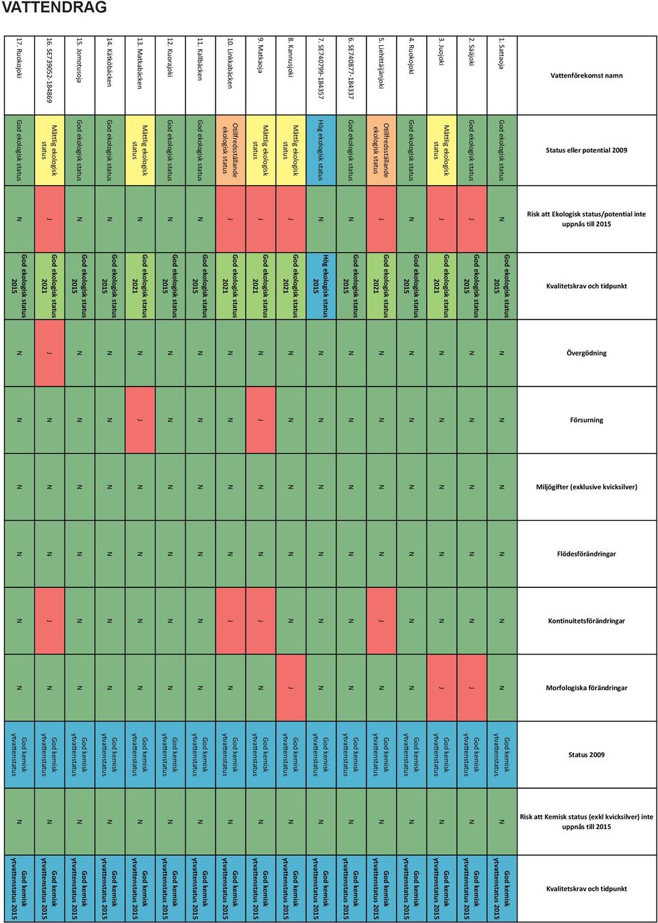 SE740799-184357 Hög ekologisk 6. SE740877-184337 5. Liehittäijänjoki ekologisk 4. Ruokojoki 3.