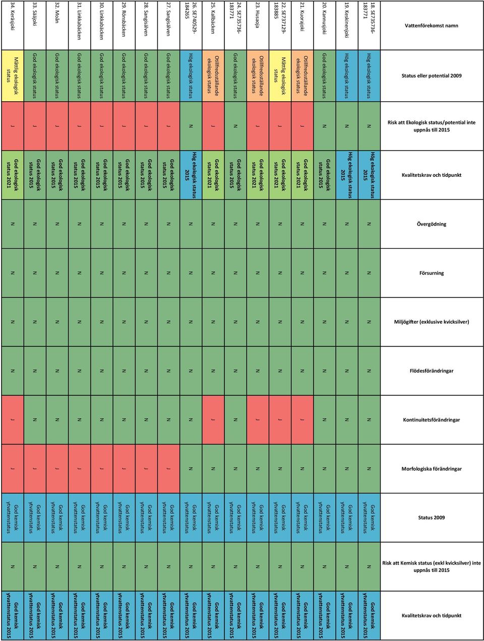 Kuorajoki ekologisk 20. Kannusjoki 19. Keskinenjoki Hög ekologisk 18.