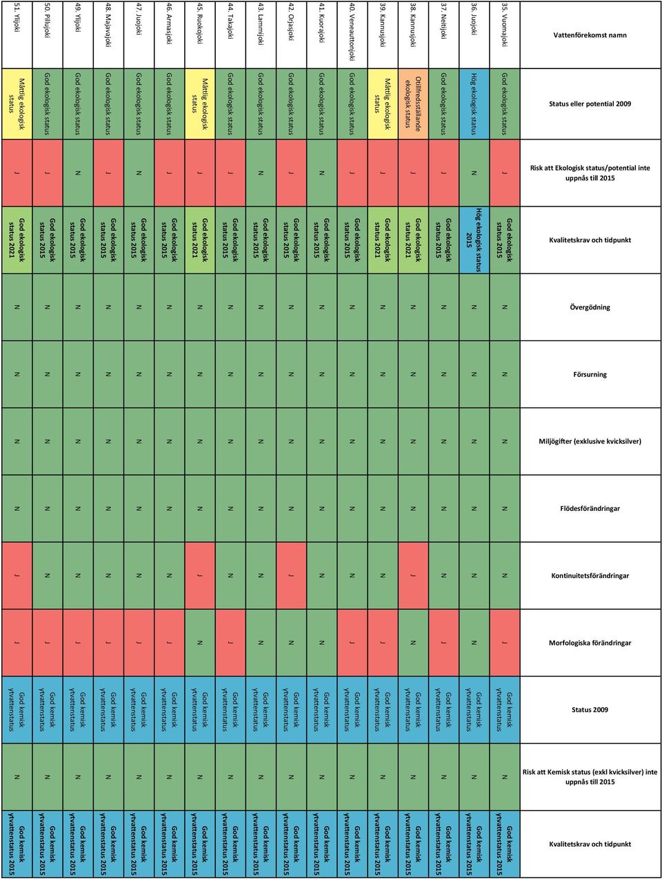 Kannusjoki 38. Kannusjoki ekologisk 37. eitijoki 36. uojoki Hög ekologisk 35.