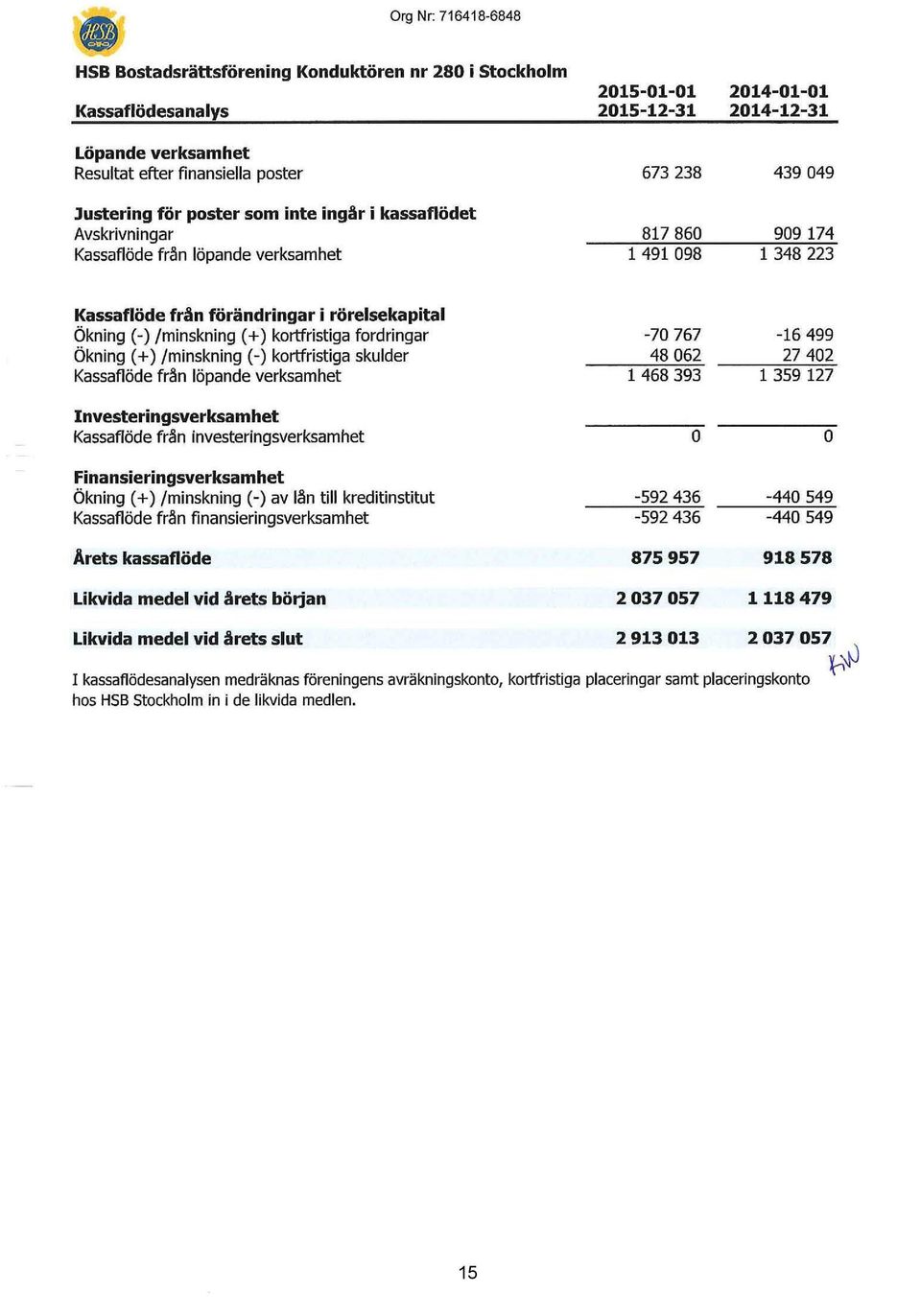 (-) /minskning ( +) kortfristiga fordringar Ökning ( +) /minskning (-) kortfristiga skulder Kassaflöde från löpande verksamhet lnvesteringsverksamhet Kassaflöde från investeringsverksamhet