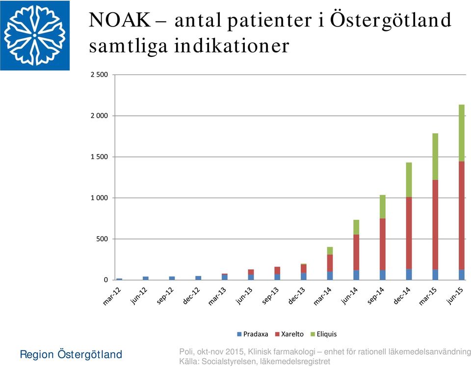 Poli, okt-nov 2015, Klinisk farmakologi enhet för