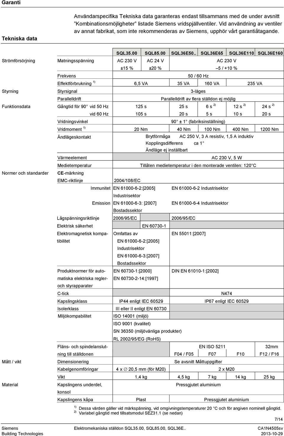 . SQL36E65 SQL36E110 SQL36E160 Strömförsörjning Matningsspänning AC 230 V ±15 % AC 24 V ±20 % AC 230 V 5 / +10 % Frekvens 50 / 60 Hz Effektförbrukning 1) 6,5 VA 35 VA 160 VA 235 VA Styrning