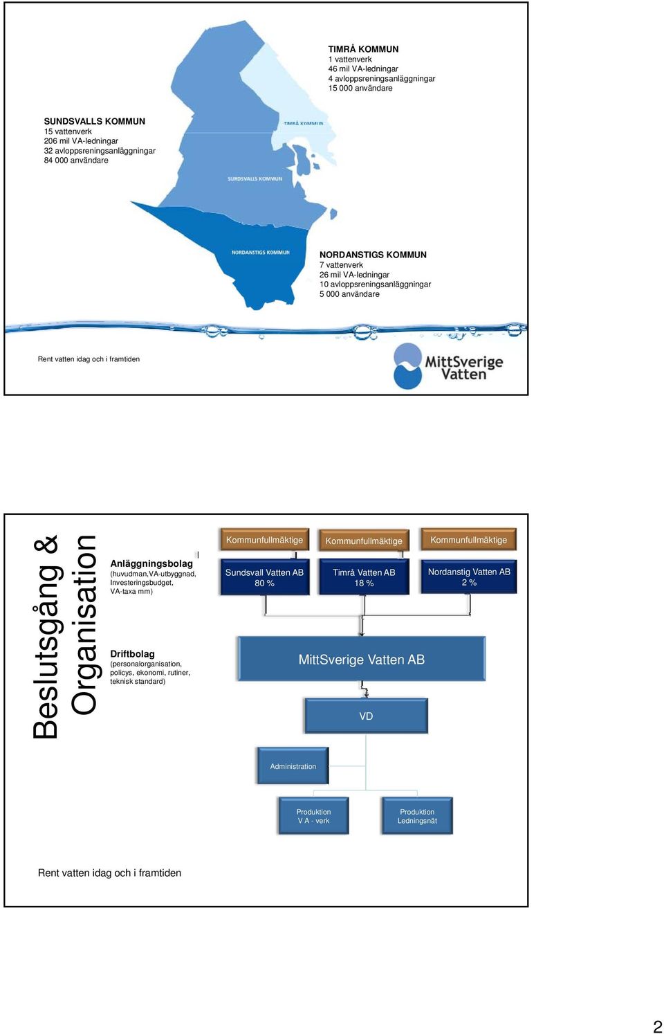 Anläggningsbolag (huvudman,va-utbyggnad, Investeringsbudget, VA-taxa mm) Driftbolag (personalorganisation, policys, ekonomi, rutiner, teknisk standard) Kommunfullmäktige